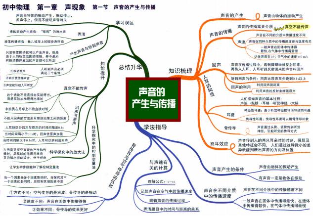 图片[2]-初中物理-思维导图-宝库盒教辅资料站