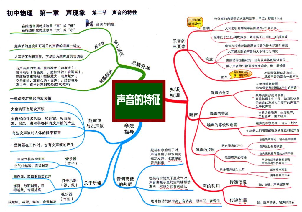 图片[3]-初中物理-思维导图-宝库盒教辅资料站
