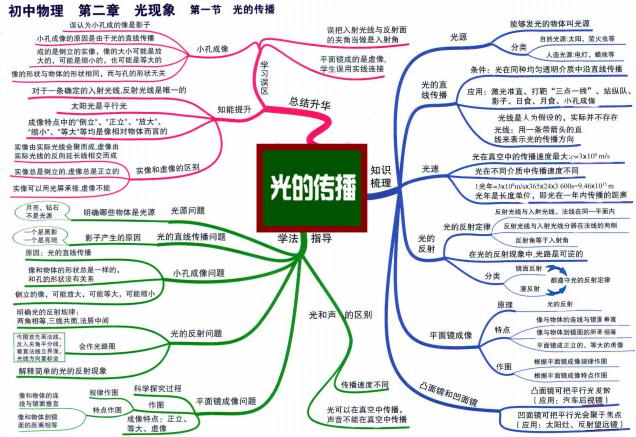 图片[4]-初中物理-思维导图-宝库盒教辅资料站