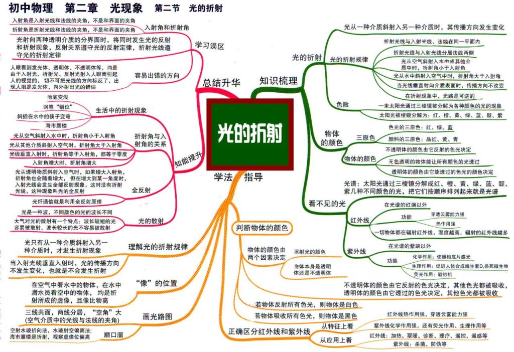 图片[5]-初中物理-思维导图-宝库盒教辅资料站