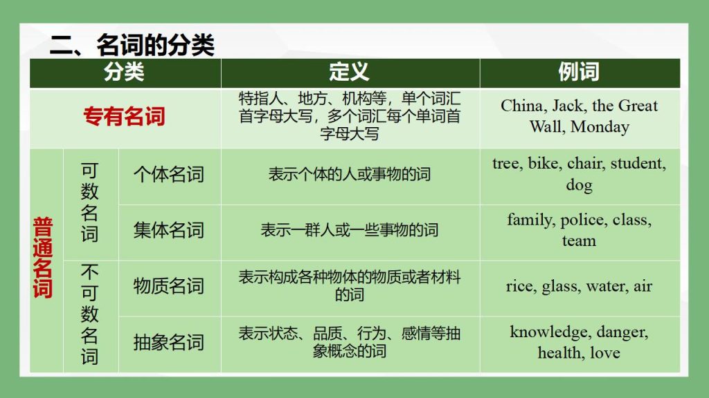 图片[6]-2025-2026学年初升高英语衔接十大词类课件-宝库盒教辅资料站
