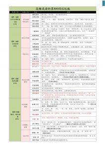 高频成语积累800词记忆版-宝库盒教辅资料站