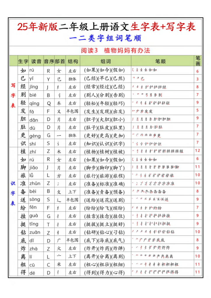 图片[3]-25年新版二年级上册语文生字表+写字表（一二类字组词笔顺）-宝库盒教辅资料站