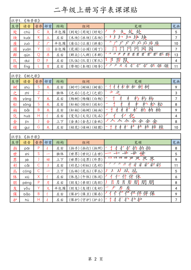 图片[2]-25年秋最新版二年级上册语文生字笔顺课课贴-宝库盒教辅资料站