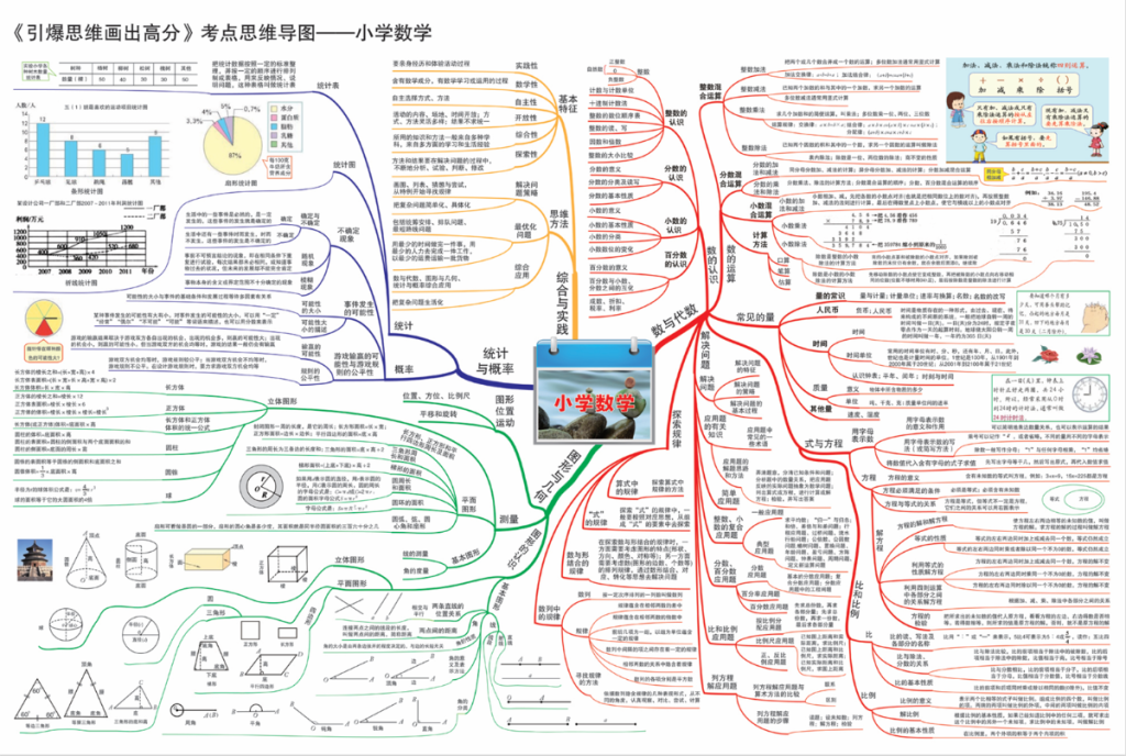 《小学语文数学英语学习思维导图》知识点归纳-宝库盒教辅资料站