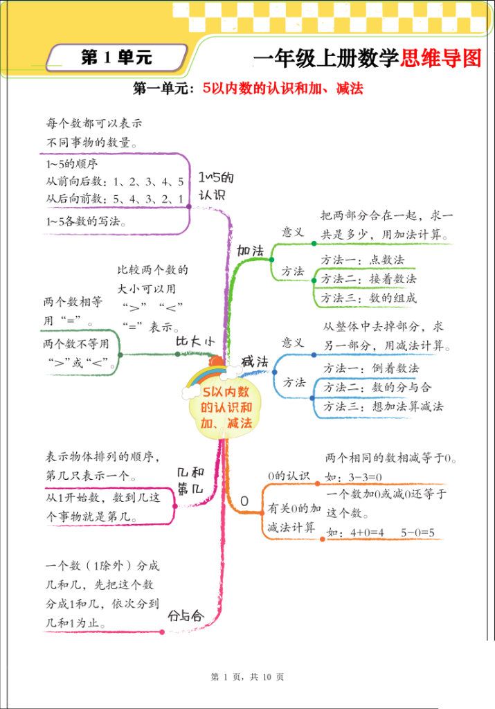 一年级上册数学思维导图+单元考点解析（人教版）-宝库盒教辅资料站