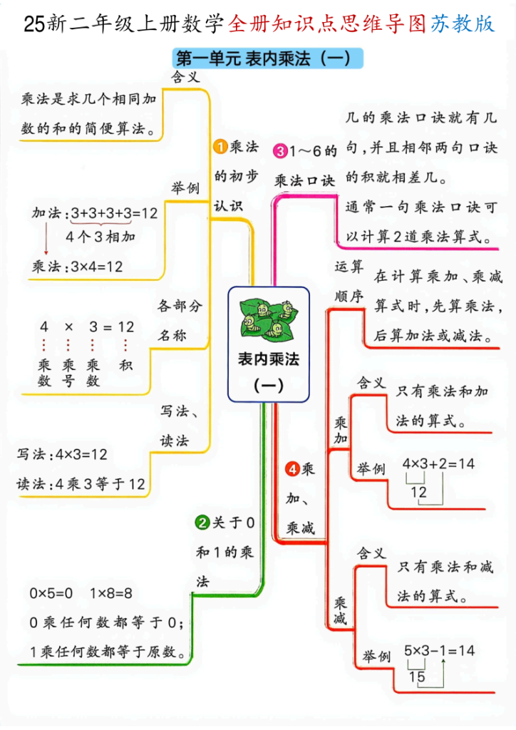 二年级（上）数学全册知识点思维导图《苏教版》-宝库盒教辅资料站