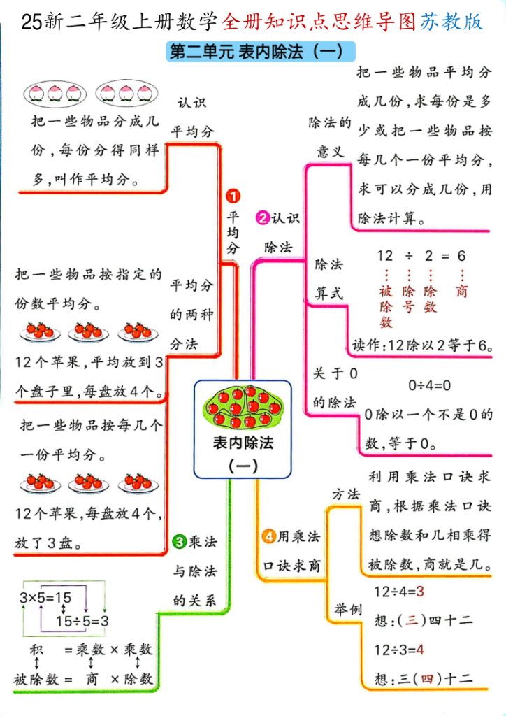 图片[2]-二年级（上）数学全册知识点思维导图《苏教版》-宝库盒教辅资料站