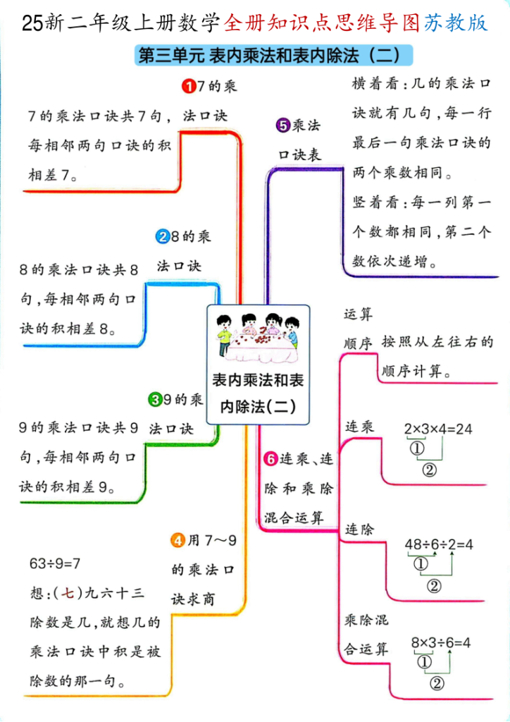 图片[3]-二年级（上）数学全册知识点思维导图《苏教版》-宝库盒教辅资料站