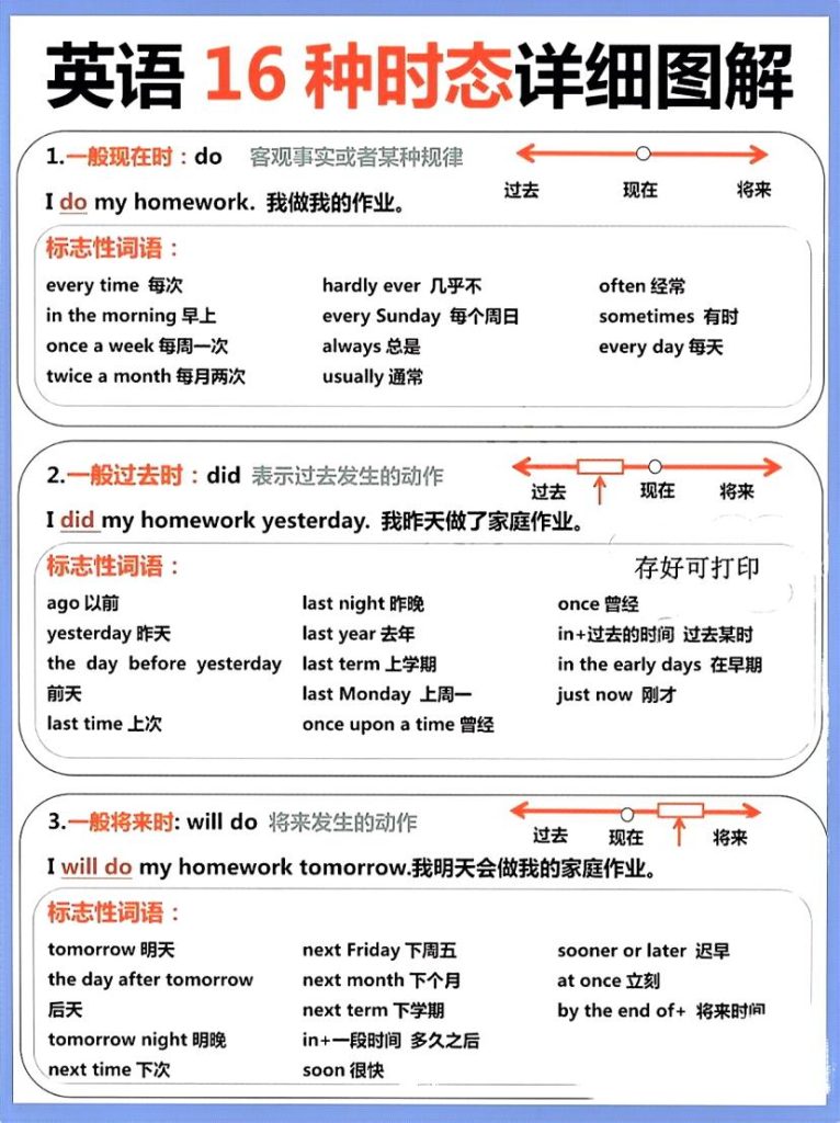 六年級上册英语16种时态详细图解-宝库盒教辅资料站