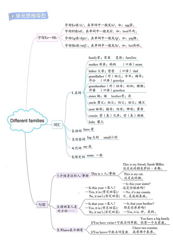 图片[4]-三年级上册英语1-6单元知识点梳理及思维导图-宝库盒教辅资料站