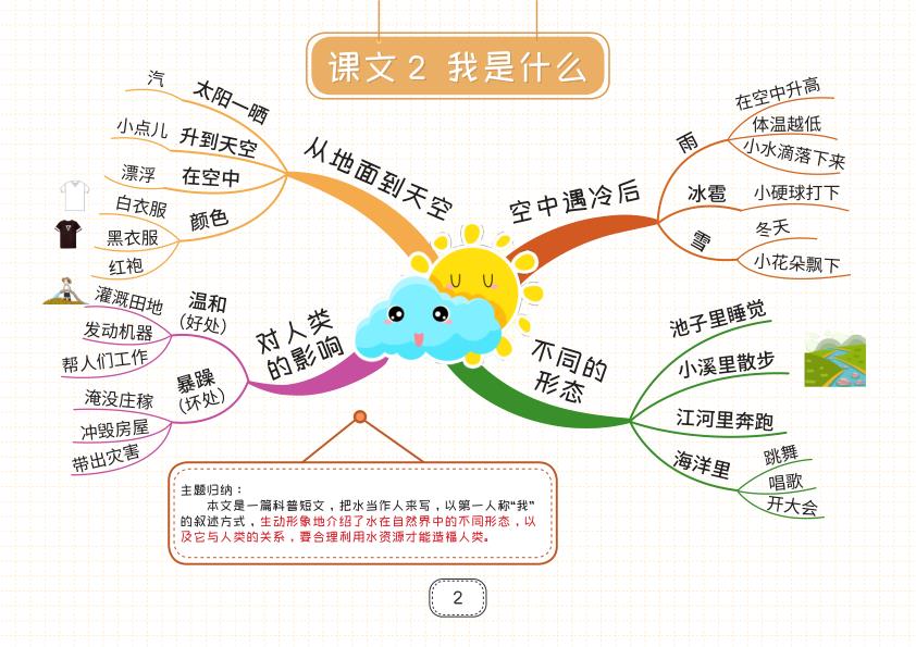 图片[2]-部编版二年级上册语文知识点思维导图-宝库盒教辅资料站