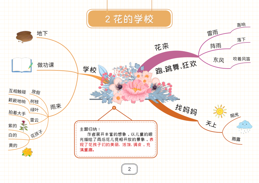 图片[2]-部编版三年级上册语文知识点思维导图-宝库盒教辅资料站