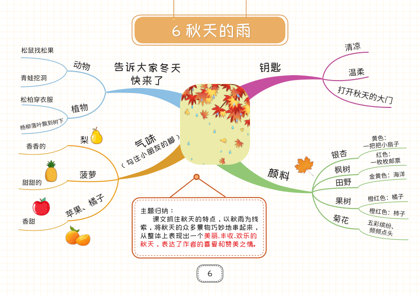 图片[6]-部编版三年级上册语文知识点思维导图-宝库盒教辅资料站