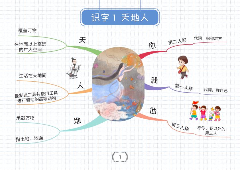 部编版一年级上册语文知识点思维导图-宝库盒教辅资料站