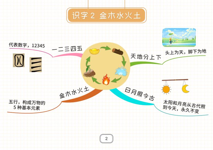 图片[2]-部编版一年级上册语文知识点思维导图-宝库盒教辅资料站