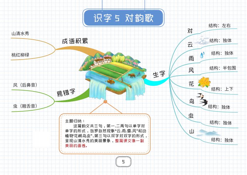 图片[5]-部编版一年级上册语文知识点思维导图-宝库盒教辅资料站
