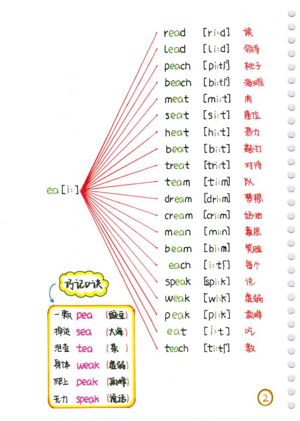 图片[6]-幼小衔接英语自然拼读音标全解读-宝库盒教辅资料站