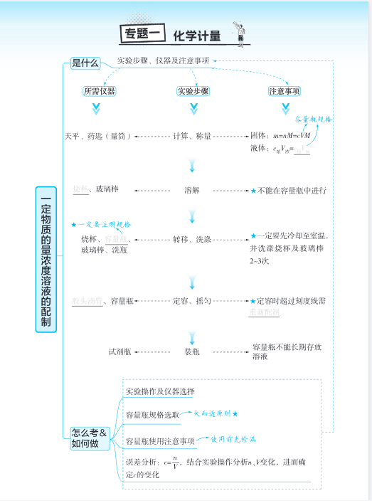 2026高考化学《挖空图记》手册-宝库盒教辅资料站