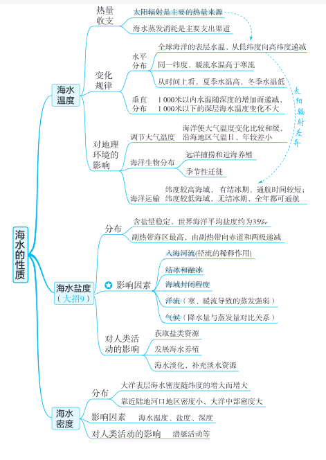 图片[6]-2026高考地理《思维导图》手册-宝库盒教辅资料站