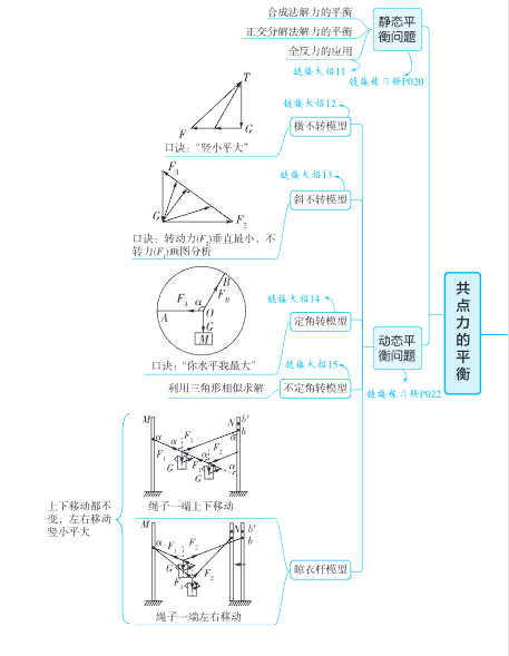 图片[6]-【2026最新版】高考物理《思维导图》手册｜涵盖150+核心考点｜系统梳理知识脉络｜专家团队精心打造！-宝库盒教辅资料站
