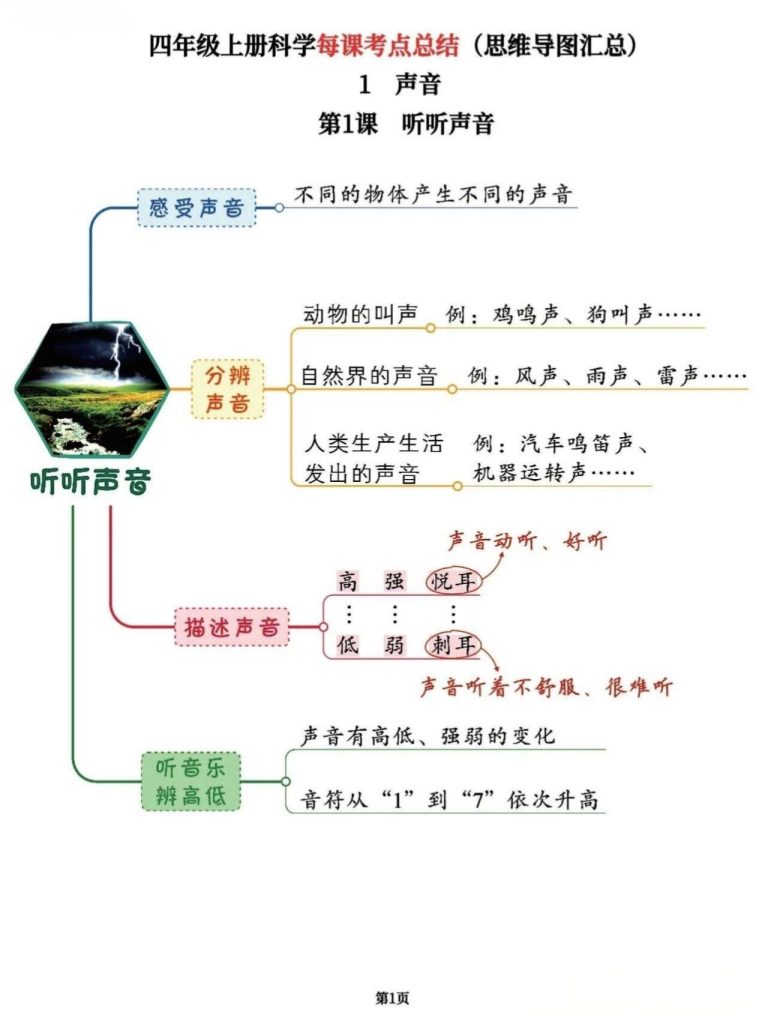 【2026最新版】小学科学四年级上册《每课考点总结》｜思维导图汇总｜覆盖全学期核心知识点｜专家教研组精心整理｜助你考试满分！-宝库盒教辅资料站