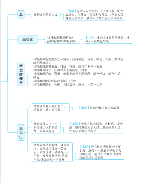 图片[5]-2026高考政治大题赋分术语手册高频答题模板专家精编-宝库盒教辅资料站