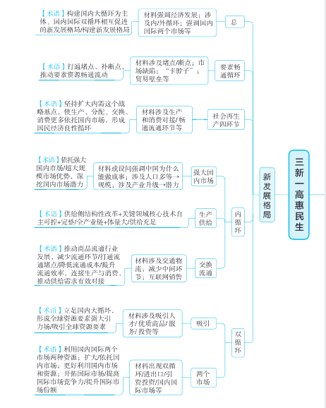 图片[6]-2026高考政治大题赋分术语手册高频答题模板专家精编-宝库盒教辅资料站