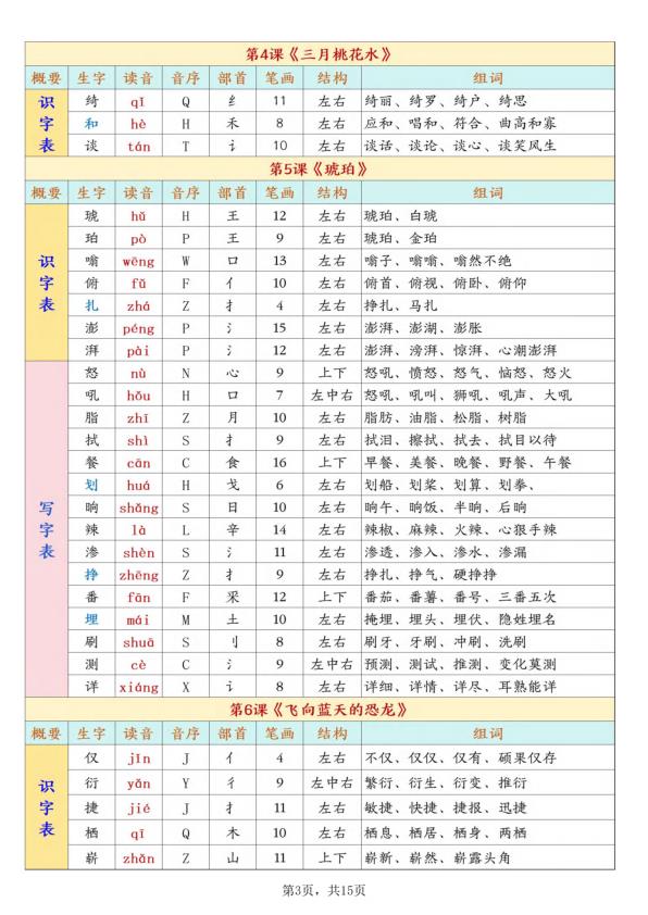 图片[3]-四年级下册语文开学必背课后生字表预习含拼音部首结构组词-宝库盒教辅资料站