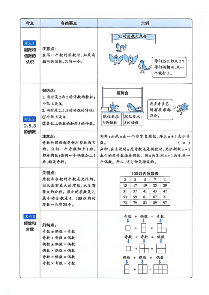 图片[5]-2026春五年级人教版数学下册考点梳理-宝库盒教辅资料站