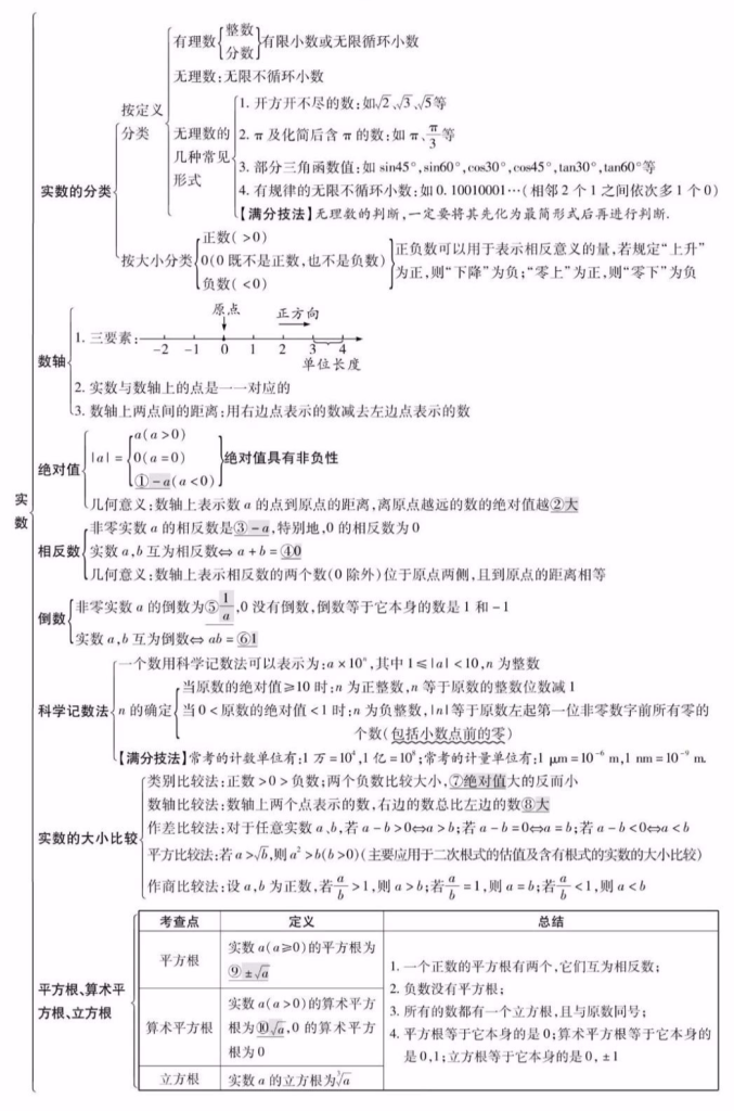 图片[1]-初中数学所有专题知识点精编汇总-宝库盒教辅资料站